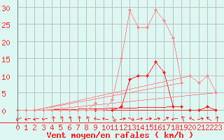 Courbe de la force du vent pour Boulc (26)