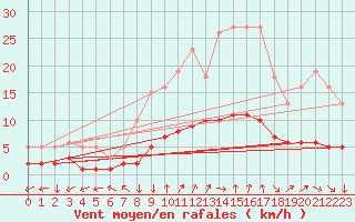 Courbe de la force du vent pour Renwez (08)