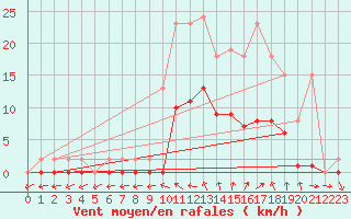 Courbe de la force du vent pour Nonaville (16)