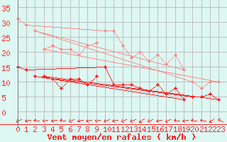 Courbe de la force du vent pour Mont-Rigi (Be)