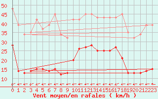 Courbe de la force du vent pour Croisette (62)