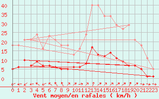 Courbe de la force du vent pour Six-Fours (83)