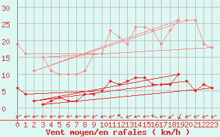 Courbe de la force du vent pour Trelly (50)