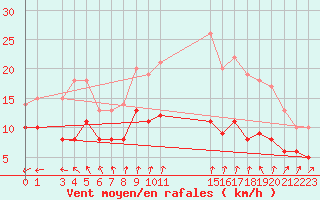 Courbe de la force du vent pour Mont-Rigi (Be)