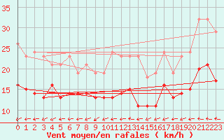Courbe de la force du vent pour Saint-Michel-Mont-Mercure (85)