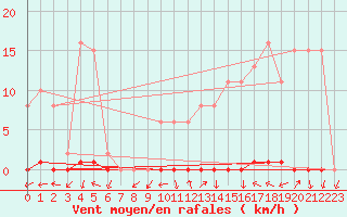 Courbe de la force du vent pour Herbault (41)