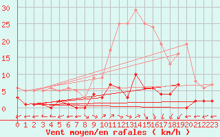 Courbe de la force du vent pour Daroca