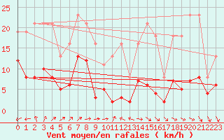 Courbe de la force du vent pour Pirou (50)