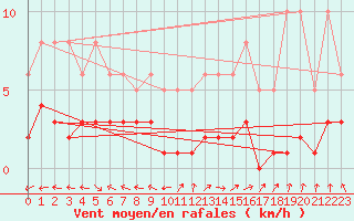 Courbe de la force du vent pour Ringendorf (67)