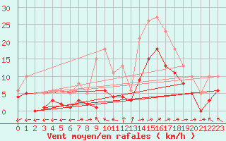 Courbe de la force du vent pour Ringendorf (67)