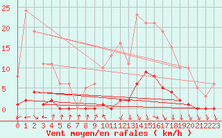 Courbe de la force du vent pour Herbault (41)