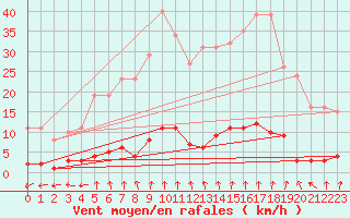 Courbe de la force du vent pour Puissalicon (34)