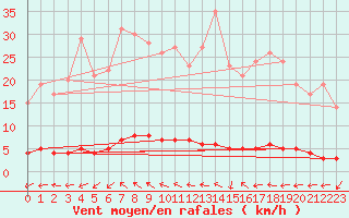 Courbe de la force du vent pour Rosis (34)