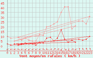 Courbe de la force du vent pour Daroca