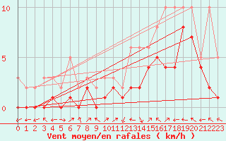 Courbe de la force du vent pour Manlleu (Esp)