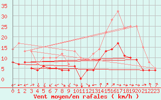 Courbe de la force du vent pour Mont-Rigi (Be)