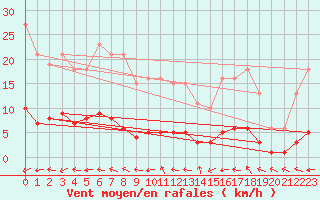 Courbe de la force du vent pour Valleroy (54)