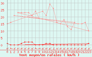 Courbe de la force du vent pour Six-Fours (83)