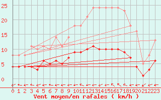 Courbe de la force du vent pour Souprosse (40)