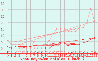 Courbe de la force du vent pour Bures-sur-Yvette (91)