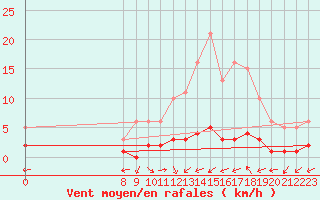 Courbe de la force du vent pour San Chierlo (It)