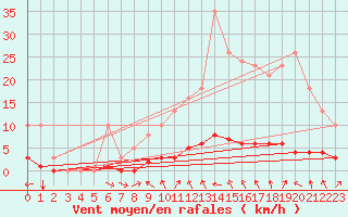 Courbe de la force du vent pour Lasfaillades (81)