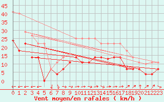 Courbe de la force du vent pour Tarifa