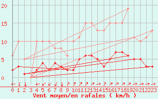 Courbe de la force du vent pour Prads-Haute-Blone (04)