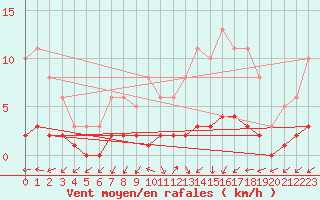 Courbe de la force du vent pour Vanclans (25)