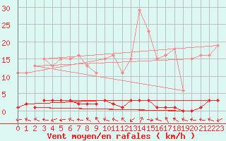 Courbe de la force du vent pour Pertuis - Grand Cros (84)
