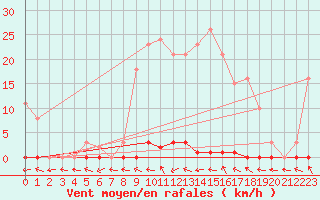 Courbe de la force du vent pour Clermont de l