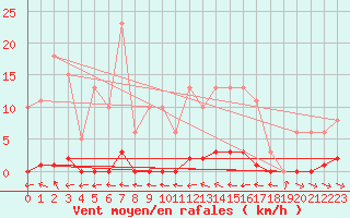 Courbe de la force du vent pour Thoiras (30)