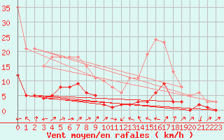 Courbe de la force du vent pour Potes / Torre del Infantado (Esp)