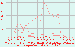 Courbe de la force du vent pour Saclas (91)