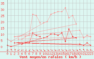 Courbe de la force du vent pour Montalbn