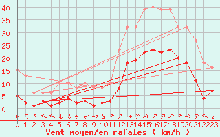 Courbe de la force du vent pour Eygliers (05)