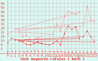 Courbe de la force du vent pour Calatayud