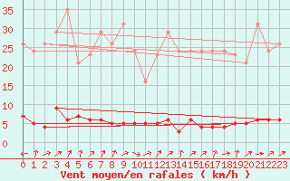 Courbe de la force du vent pour Triel-sur-Seine (78)