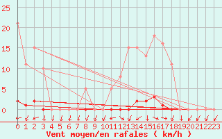 Courbe de la force du vent pour Grardmer (88)