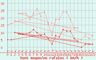 Courbe de la force du vent pour Marseille - Saint-Loup (13)