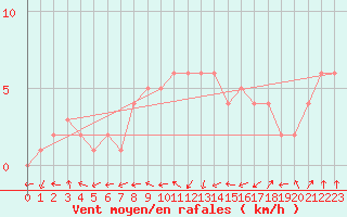 Courbe de la force du vent pour Sanary-sur-Mer (83)
