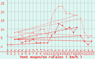 Courbe de la force du vent pour Besson - Chassignolles (03)