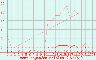 Courbe de la force du vent pour Almenches (61)