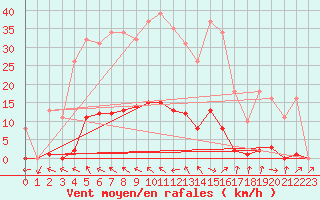 Courbe de la force du vent pour Anglars St-Flix(12)