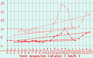 Courbe de la force du vent pour Eygliers (05)