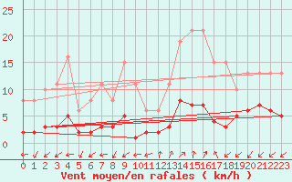 Courbe de la force du vent pour Prads-Haute-Blone (04)