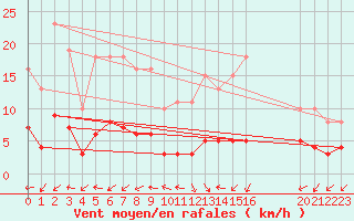 Courbe de la force du vent pour Nlu / Aunay-sous-Auneau (28)