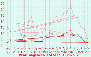 Courbe de la force du vent pour Xert / Chert (Esp)