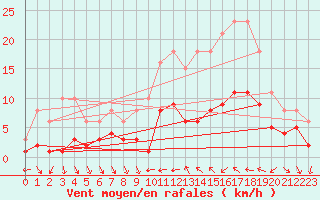 Courbe de la force du vent pour Xert / Chert (Esp)