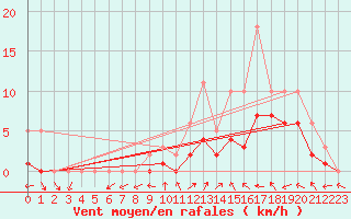 Courbe de la force du vent pour Manlleu (Esp)